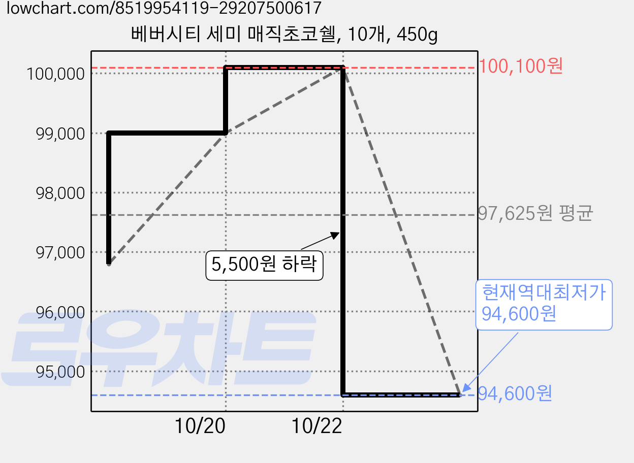 베버시티 세미 매직초코쉘, 10개, 450g 가격 변동 차트, 현재가 94,600원, 역대최저가