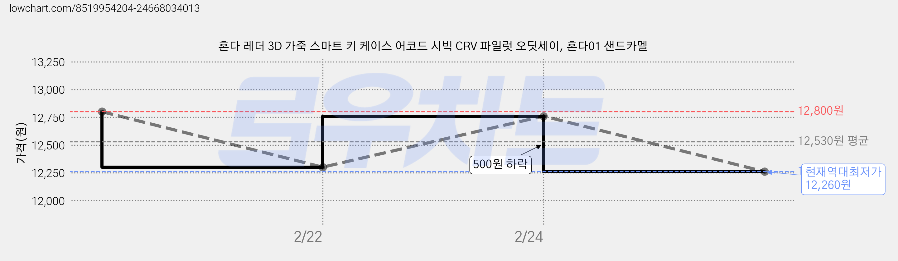 혼다 레더 3D 가죽 스마트 키 케이스 어코드 시빅 CRV 파일럿 오딧세이, 혼다01 샌드카멜 가격 변동 차트, 현재가 12,260원, 역대최저가