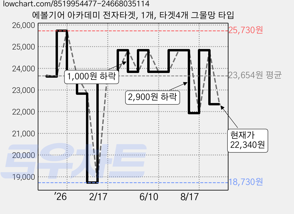 에볼기어 아카데미 전자타겟, 1개, 타겟4개 그물망 타입 가격 변동 차트, 현재가 22,340원, 관측 최저가 18,730원