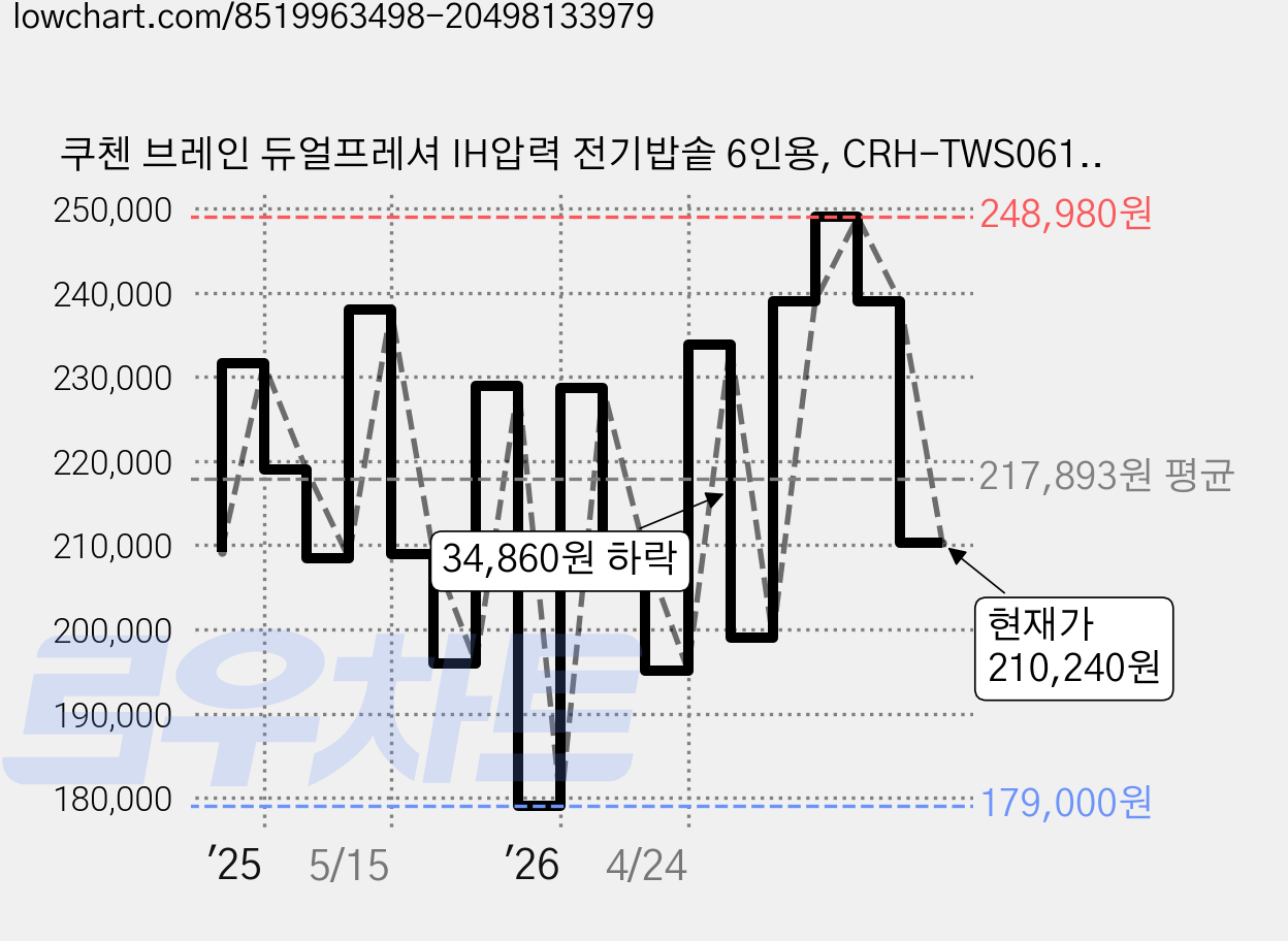 쿠첸 브레인 듀얼프레셔 IH압력 전기밥솥 6인용, CRH-TWS0610W, 화이트 가격 변동 차트, 현재가 210,240원, 관측 최저가 179,000원