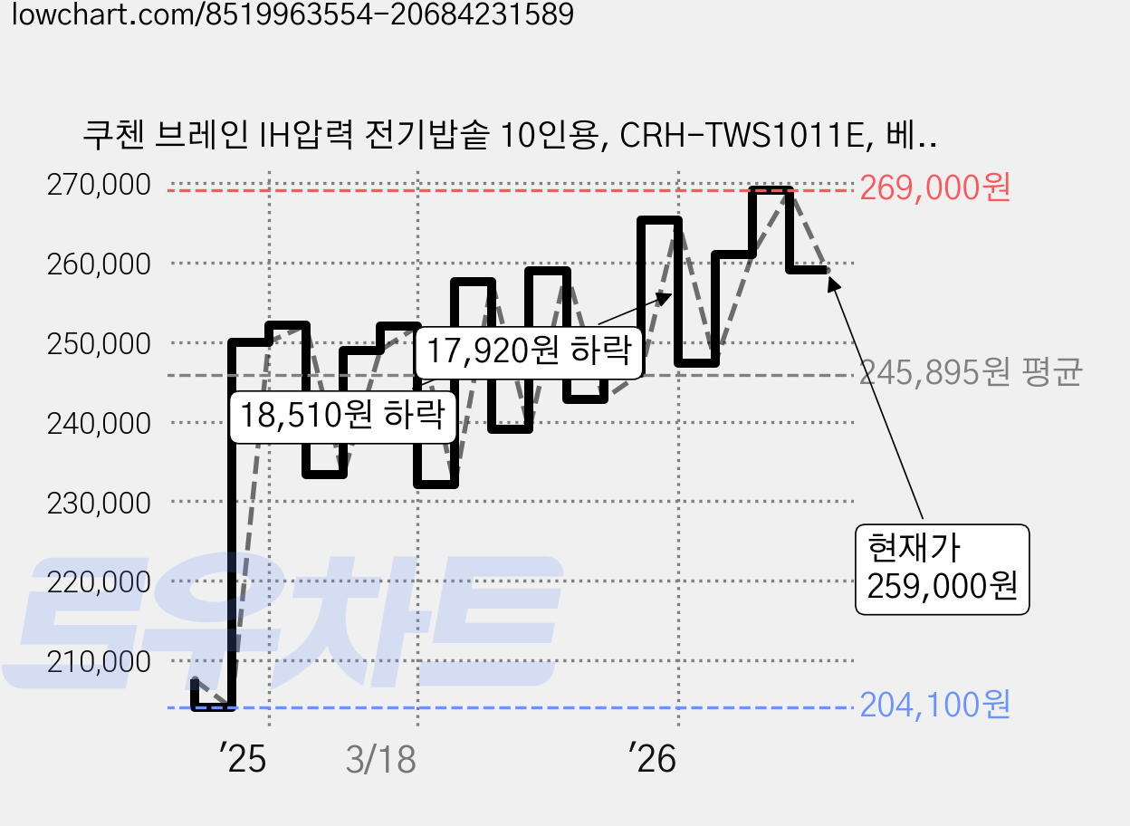 쿠첸 브레인 IH압력 전기밥솥 10인용, CRH-TWS1011E, 베이지 가격 변동 차트, 현재가 259,000원, 관측 최저가 204,100원