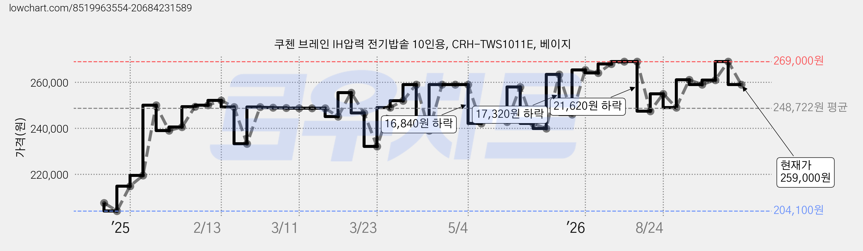 쿠첸 브레인 IH압력 전기밥솥 10인용, CRH-TWS1011E, 베이지 가격 변동 차트, 현재가 259,000원, 관측 최저가 204,100원