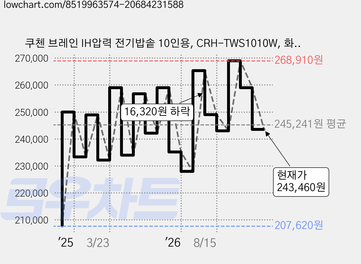 쿠첸 브레인 IH압력 전기밥솥 10인용, CRH-TWS1010W, 화이트 가격 변동 차트, 현재가 243,460원, 관측 최저가 204,100원