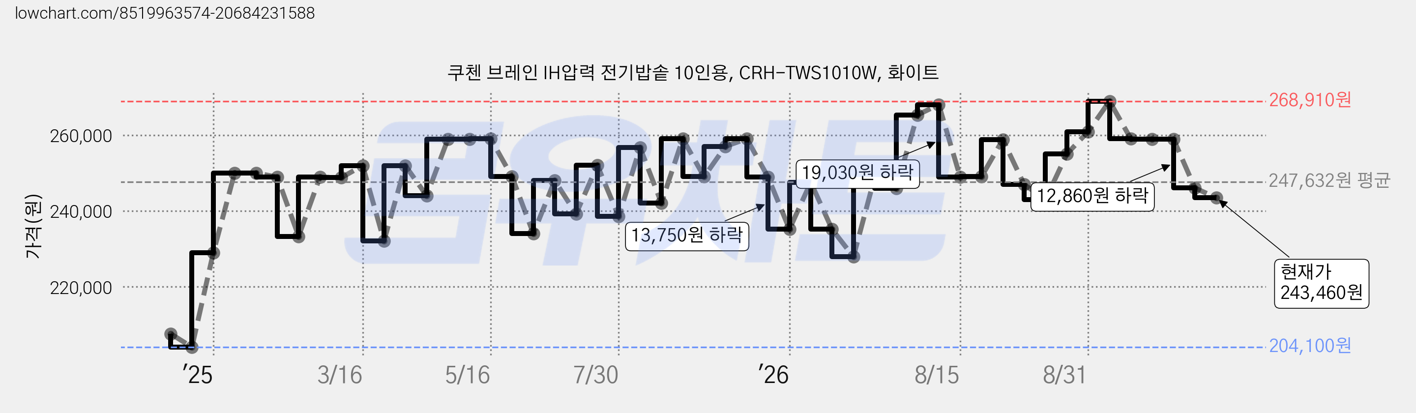 쿠첸 브레인 IH압력 전기밥솥 10인용, CRH-TWS1010W, 화이트 가격 변동 차트, 현재가 243,460원, 관측 최저가 204,100원
