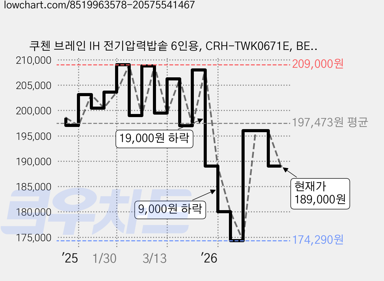 쿠첸 브레인 IH 전기압력밥솥 6인용, CRH-TWK0671E, BEIGE 가격 변동 차트, 현재가 189,000원, 관측 최저가 171,000원