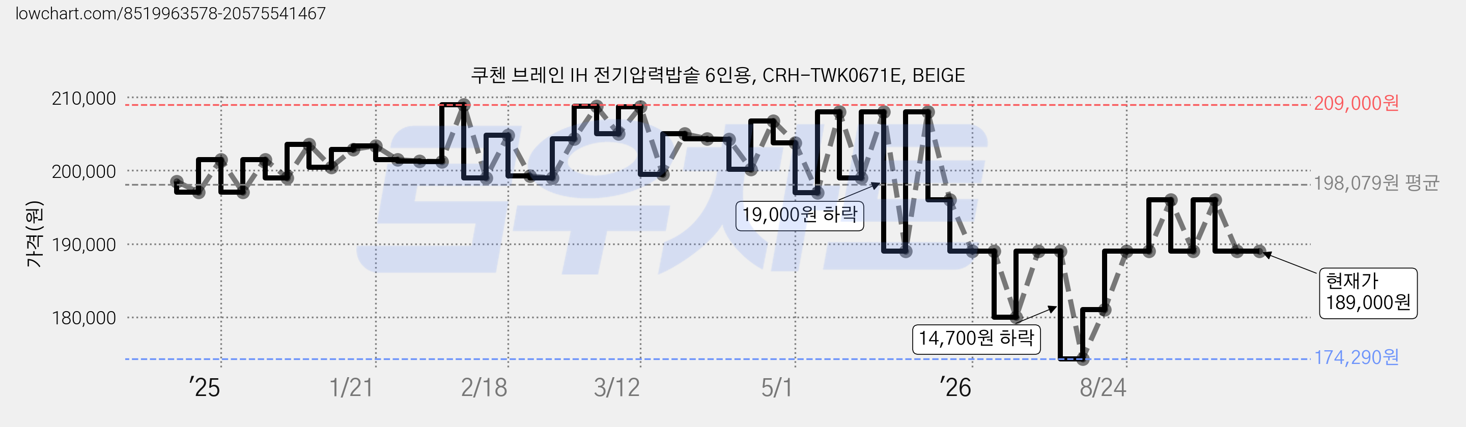 쿠첸 브레인 IH 전기압력밥솥 6인용, CRH-TWK0671E, BEIGE 가격 변동 차트, 현재가 189,000원, 관측 최저가 171,000원