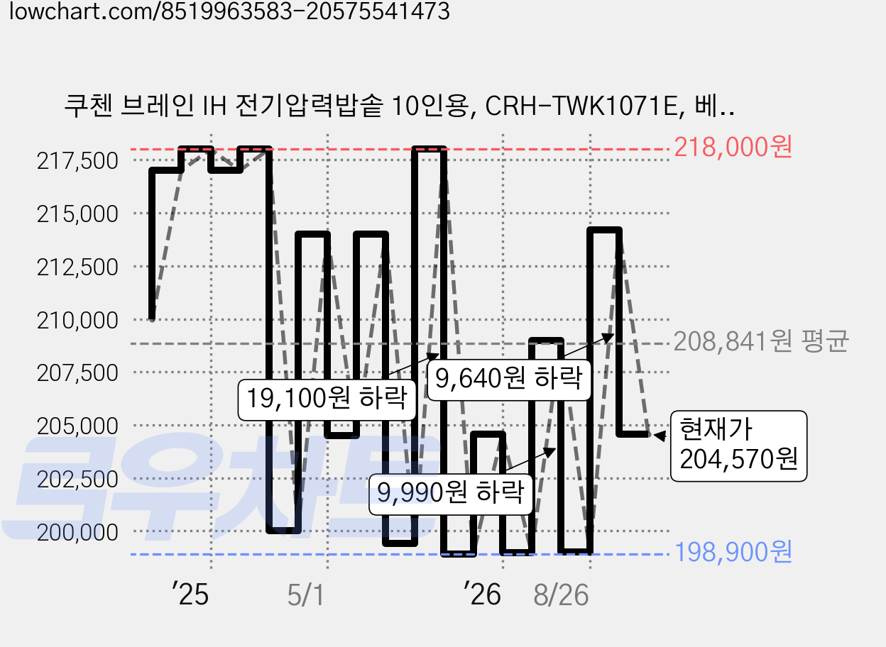 쿠첸 브레인 IH 전기압력밥솥 10인용, CRH-TWK1071E, 베이지 가격 변동 차트, 현재가 204,570원, 관측 최저가 198,900원