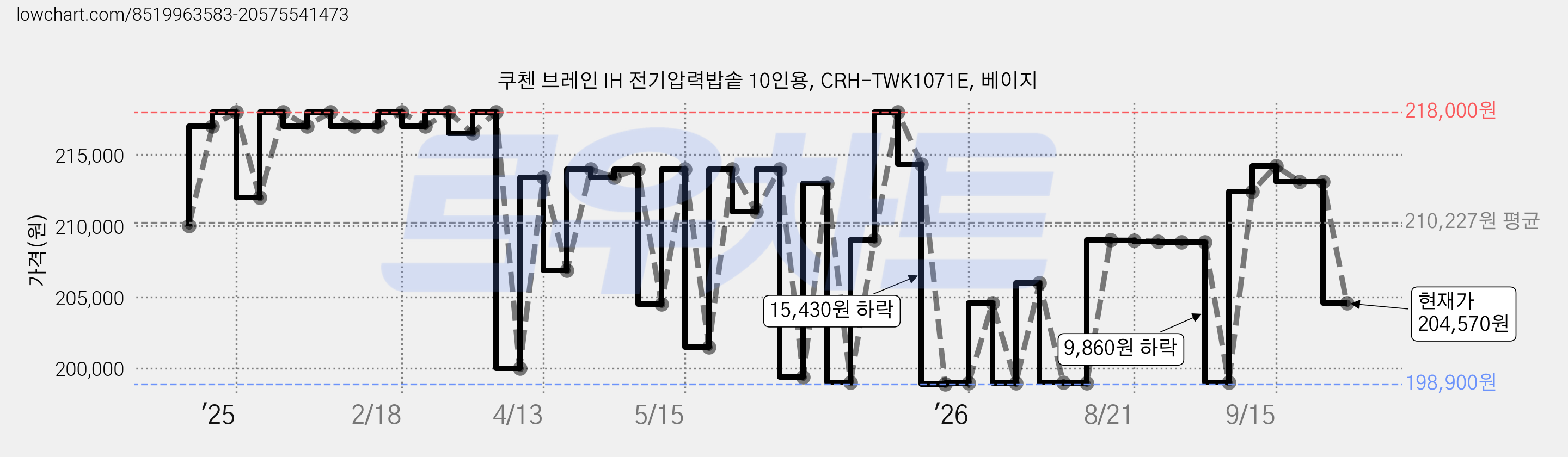 쿠첸 브레인 IH 전기압력밥솥 10인용, CRH-TWK1071E, 베이지 가격 변동 차트, 현재가 204,570원, 관측 최저가 198,900원