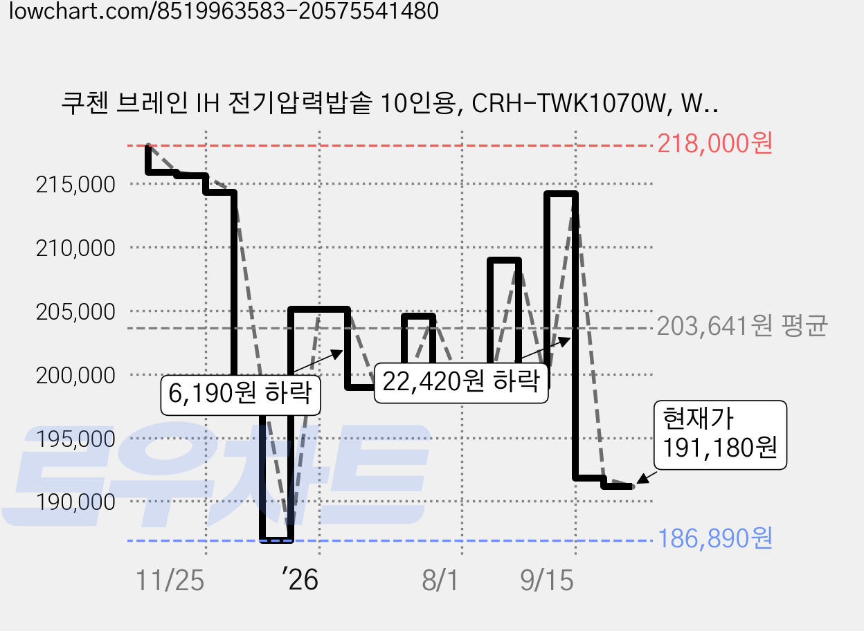쿠첸 브레인 IH 전기압력밥솥 10인용, CRH-TWK1070W, WHITE 가격 변동 차트, 현재가 191,180원, 관측 최저가 186,890원