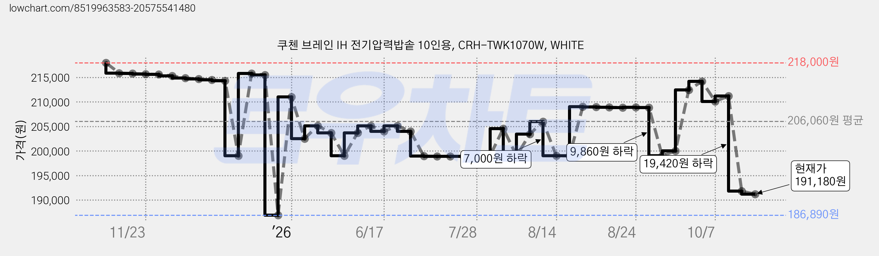 쿠첸 브레인 IH 전기압력밥솥 10인용, CRH-TWK1070W, WHITE 가격 변동 차트, 현재가 191,180원, 관측 최저가 186,890원