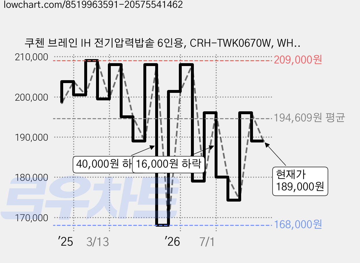 쿠첸 브레인 IH 전기압력밥솥 6인용, CRH-TWK0670W, WHITE 가격 변동 차트, 현재가 189,000원, 관측 최저가 168,000원
