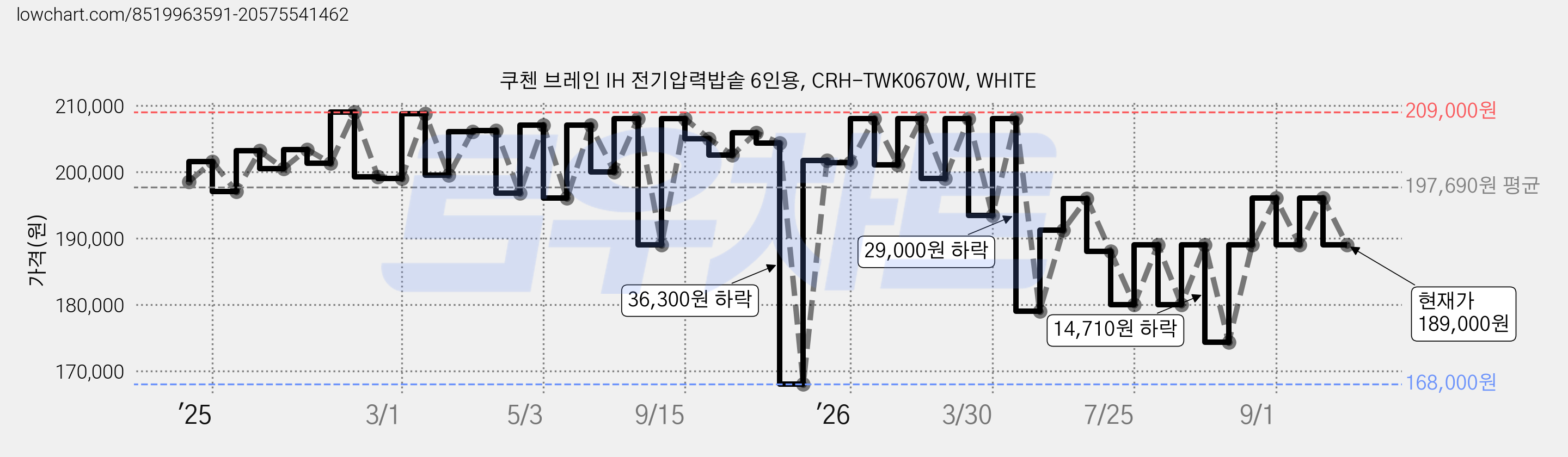 쿠첸 브레인 IH 전기압력밥솥 6인용, CRH-TWK0670W, WHITE 가격 변동 차트, 현재가 189,000원, 관측 최저가 168,000원