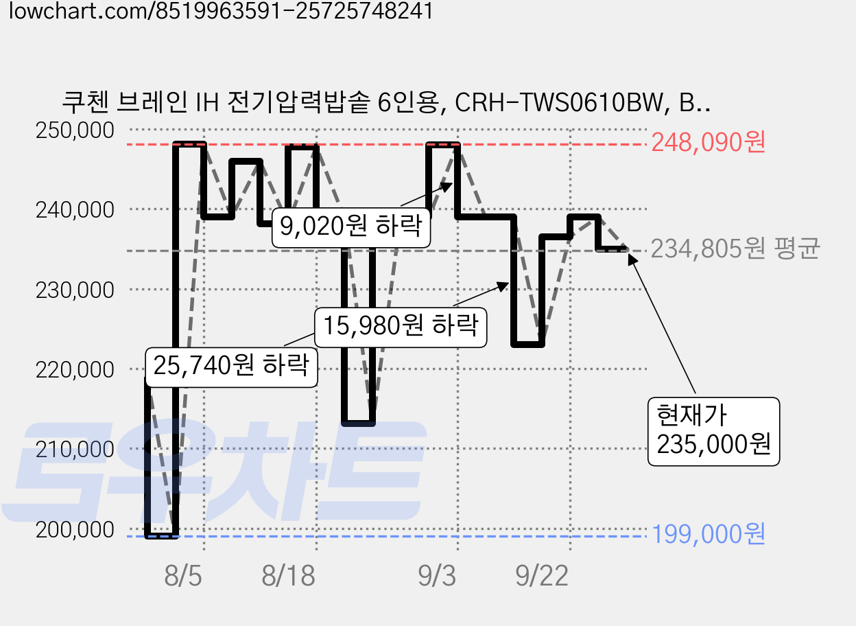 쿠첸 브레인 IH 전기압력밥솥 6인용, CRH-TWS0610BW, BLOSSOM WHITE 가격 변동 차트, 현재가 235,000원, 관측 최저가 199,000원