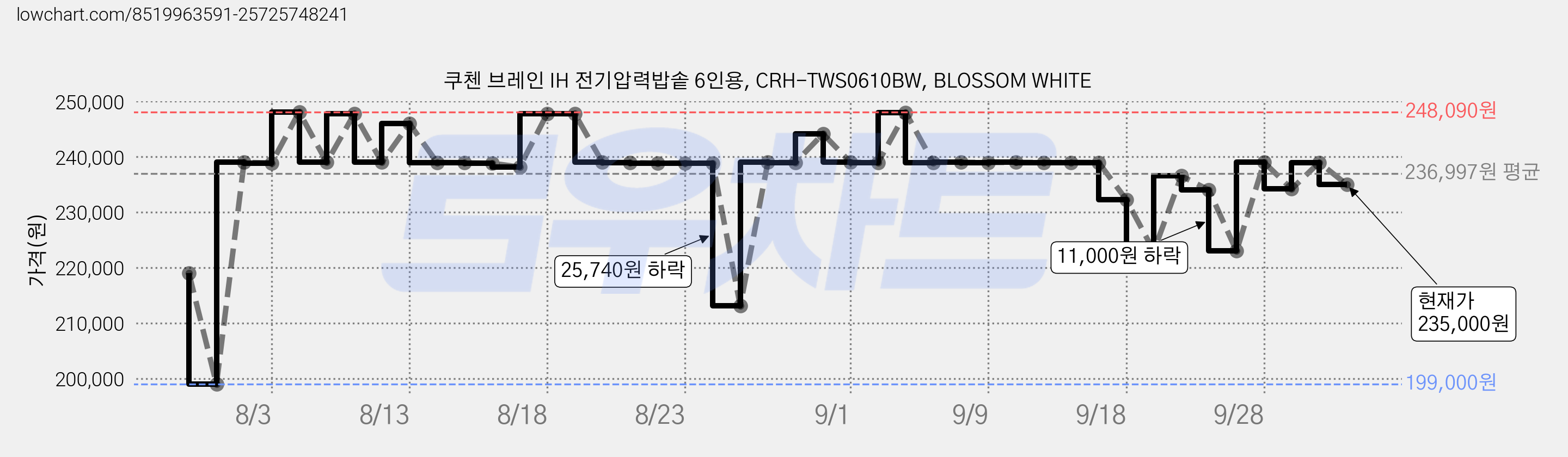 쿠첸 브레인 IH 전기압력밥솥 6인용, CRH-TWS0610BW, BLOSSOM WHITE 가격 변동 차트, 현재가 235,000원, 관측 최저가 199,000원