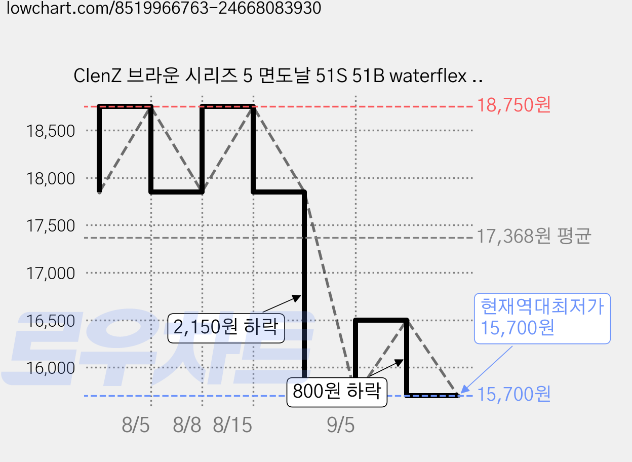 ClenZ 브라운 시리즈 5 면도날 51S 51B waterflex 시리즈 8000 날망 헤드 호환용, 1개, 단일, 51s/51b 가격 변동 차트, 현재가 15,700원, 역대최저가