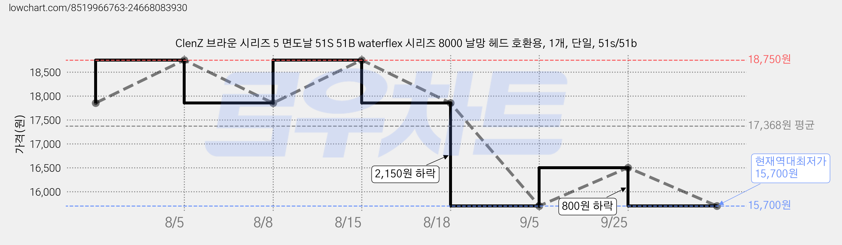 ClenZ 브라운 시리즈 5 면도날 51S 51B waterflex 시리즈 8000 날망 헤드 호환용, 1개, 단일, 51s/51b 가격 변동 차트, 현재가 15,700원, 역대최저가