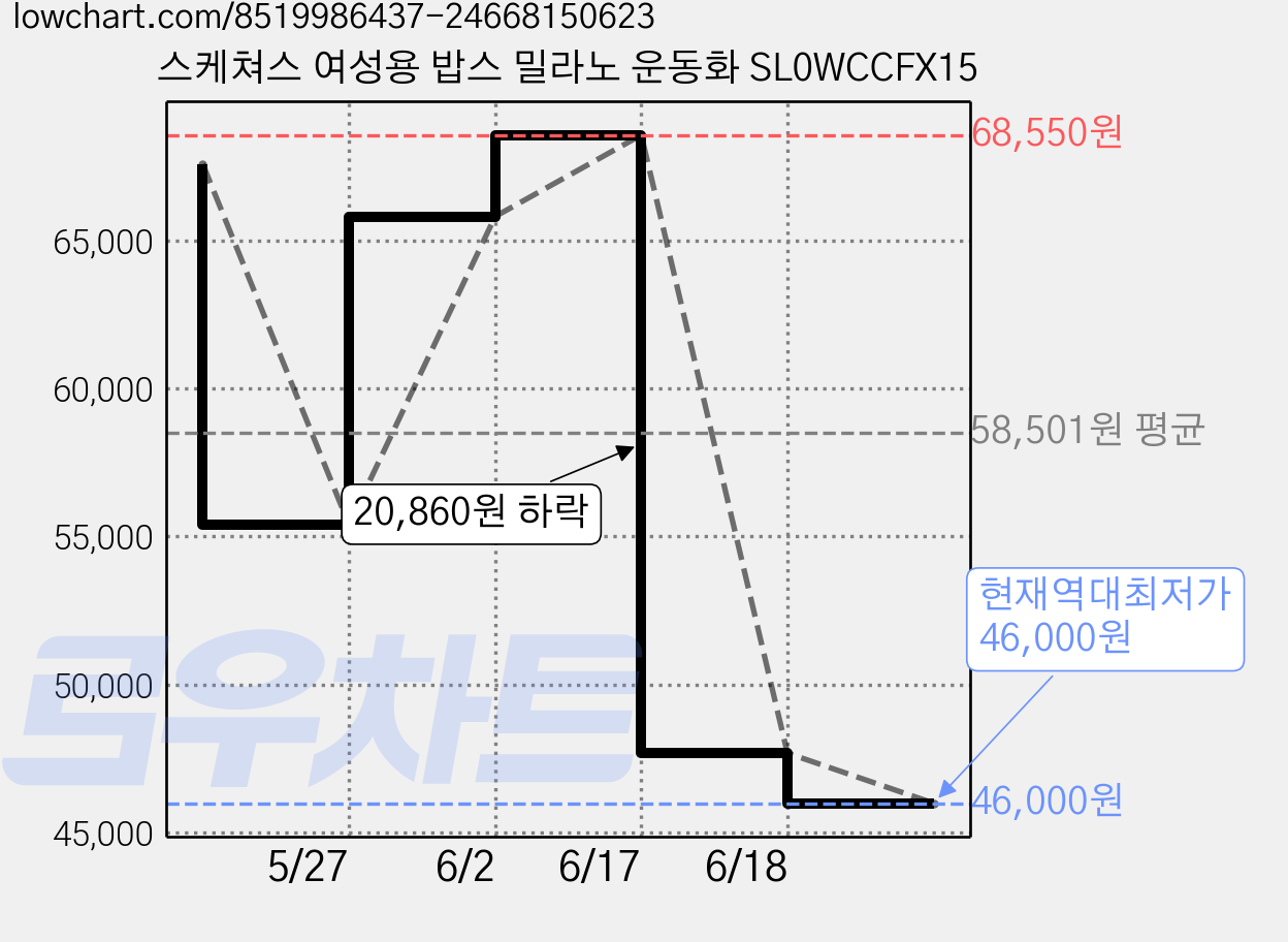 스케쳐스 여성용 밥스 밀라노 운동화 SL0WCCFX15 가격 변동 차트, 현재가 46,000원, 역대최저가