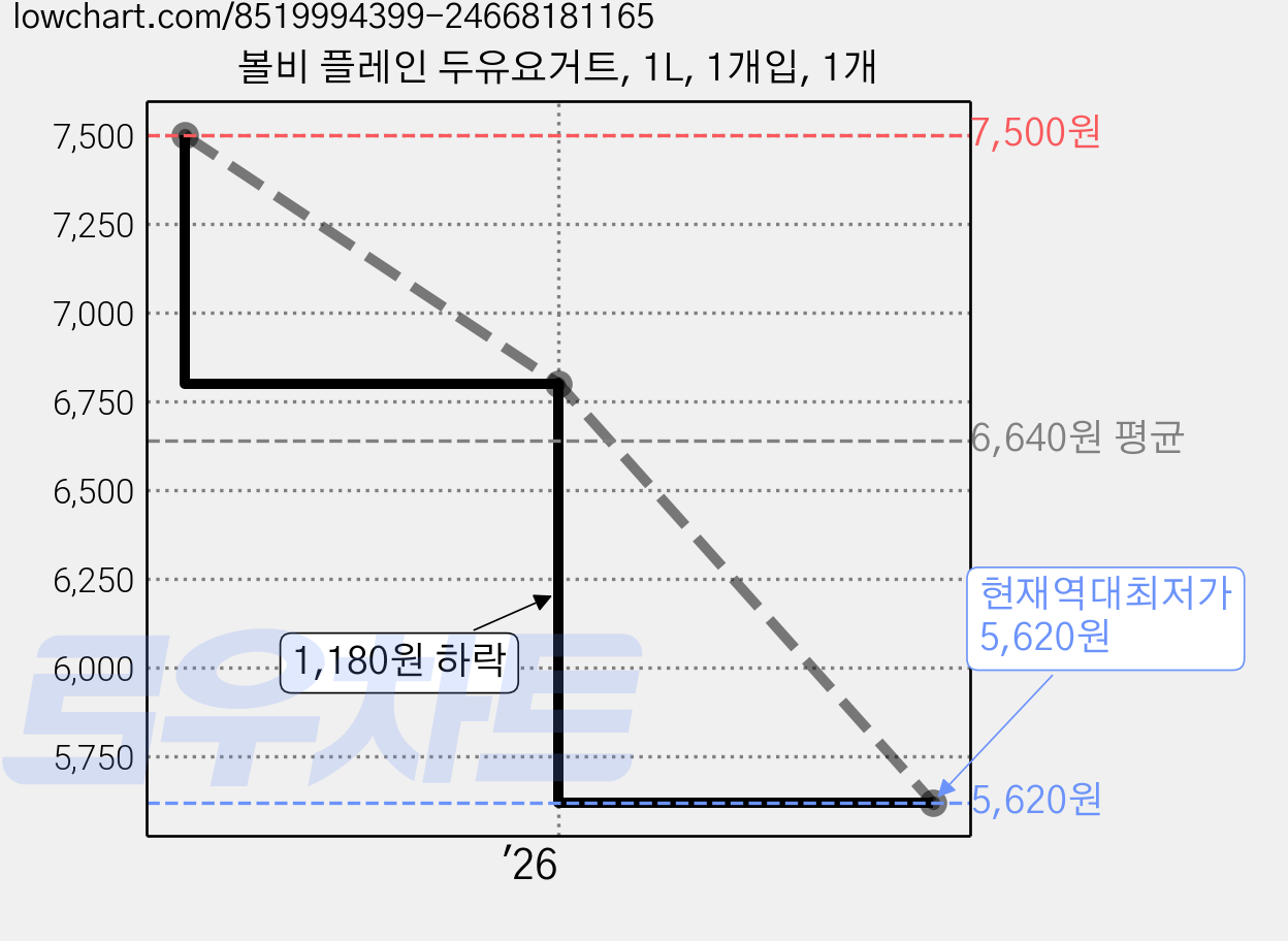볼비 플레인 두유요거트, 1L, 1개입, 1개 가격 변동 차트, 현재가 5,620원, 역대최저가