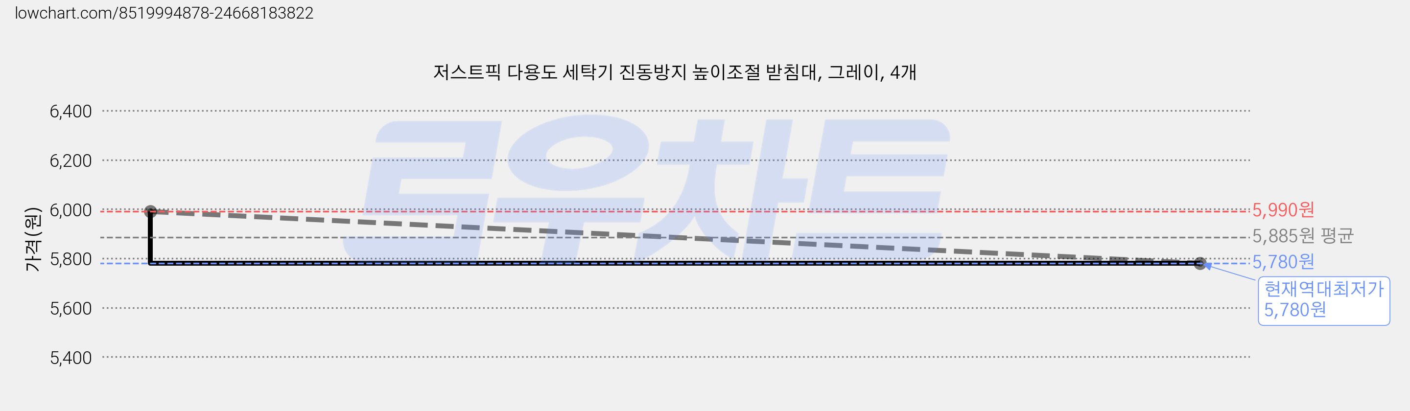 저스트픽 다용도 세탁기 진동방지 높이조절 받침대, 그레이, 4개 가격 변동 차트, 현재가 5,780원, 역대최저가