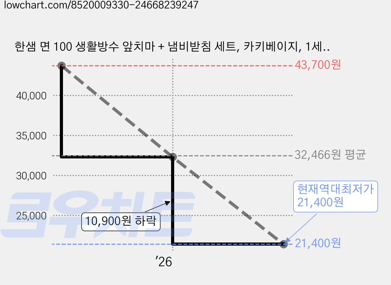 한샘 면 100 생활방수 앞치마 + 냄비받침 세트, 카키베이지, 1세트 가격 변동 차트, 현재가 21,400원, 역대최저가