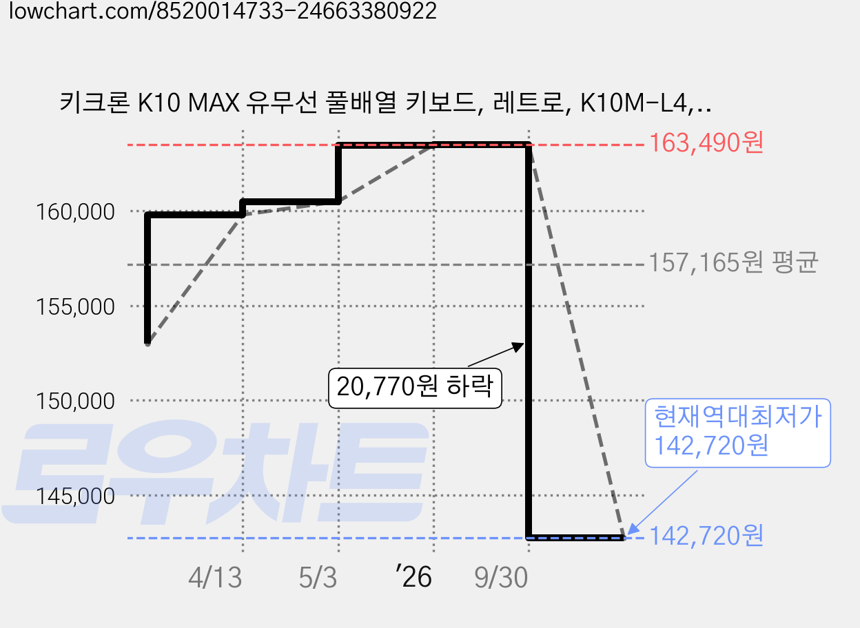 키크론 K10 MAX 유무선 풀배열 키보드, 레트로, K10M-L4, 바나나축 가격 변동 차트, 현재가 142,720원, 역대최저가