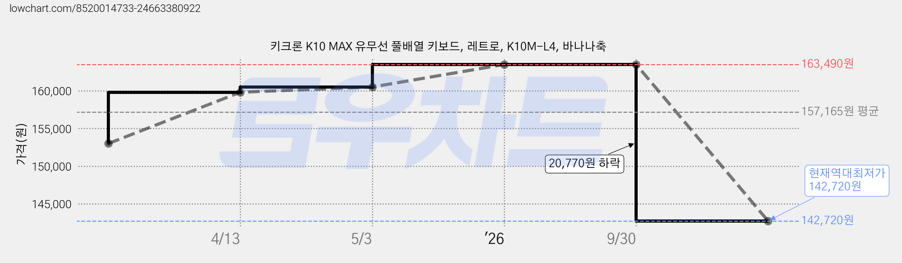 키크론 K10 MAX 유무선 풀배열 키보드, 레트로, K10M-L4, 바나나축 가격 변동 차트, 현재가 142,720원, 역대최저가