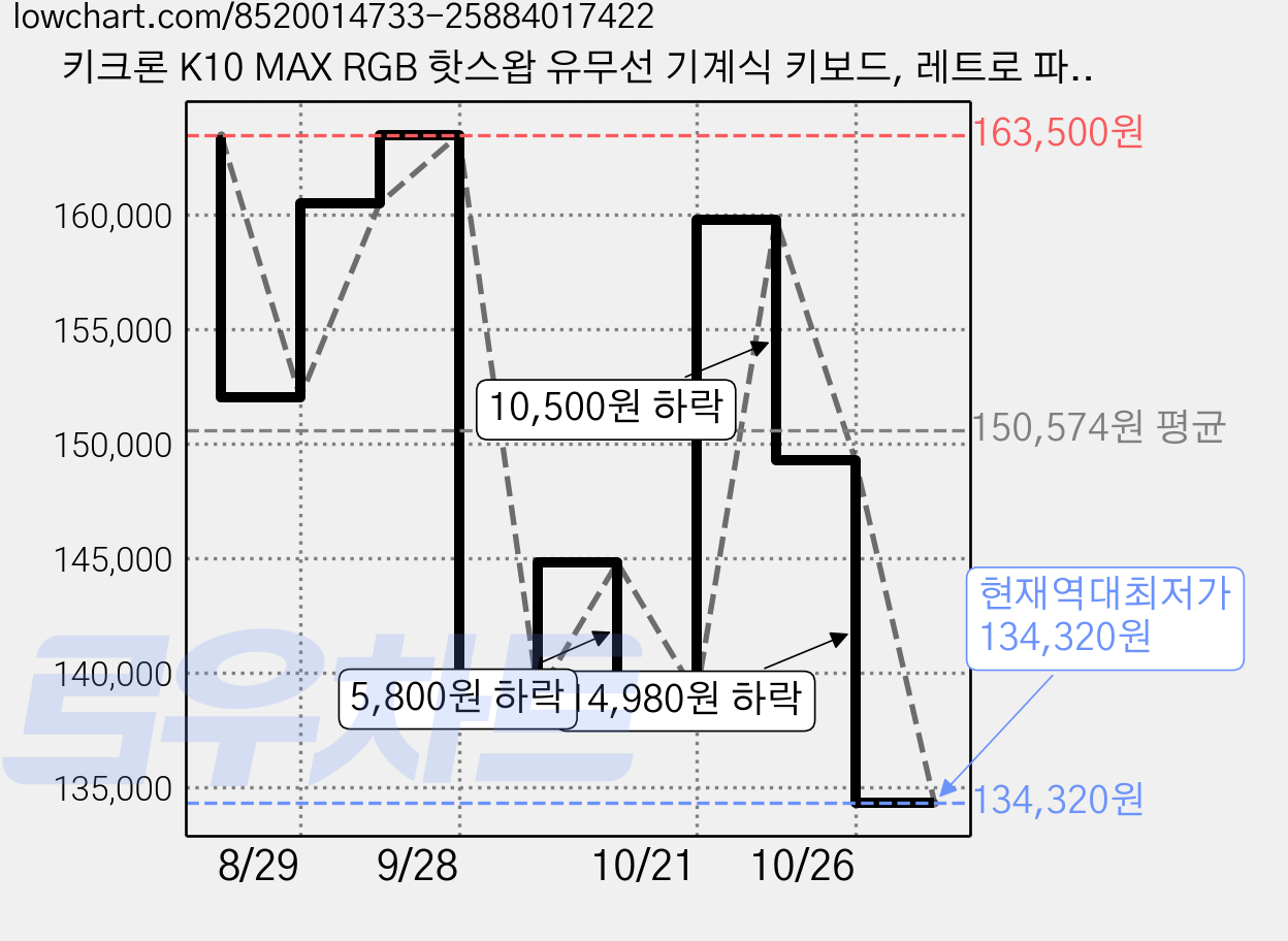 키크론 K10 MAX RGB 핫스왑 유무선 기계식 키보드, 레트로 파스텔, K10M-RP4, 바나나축 가격 변동 차트, 현재가 134,320원, 역대최저가