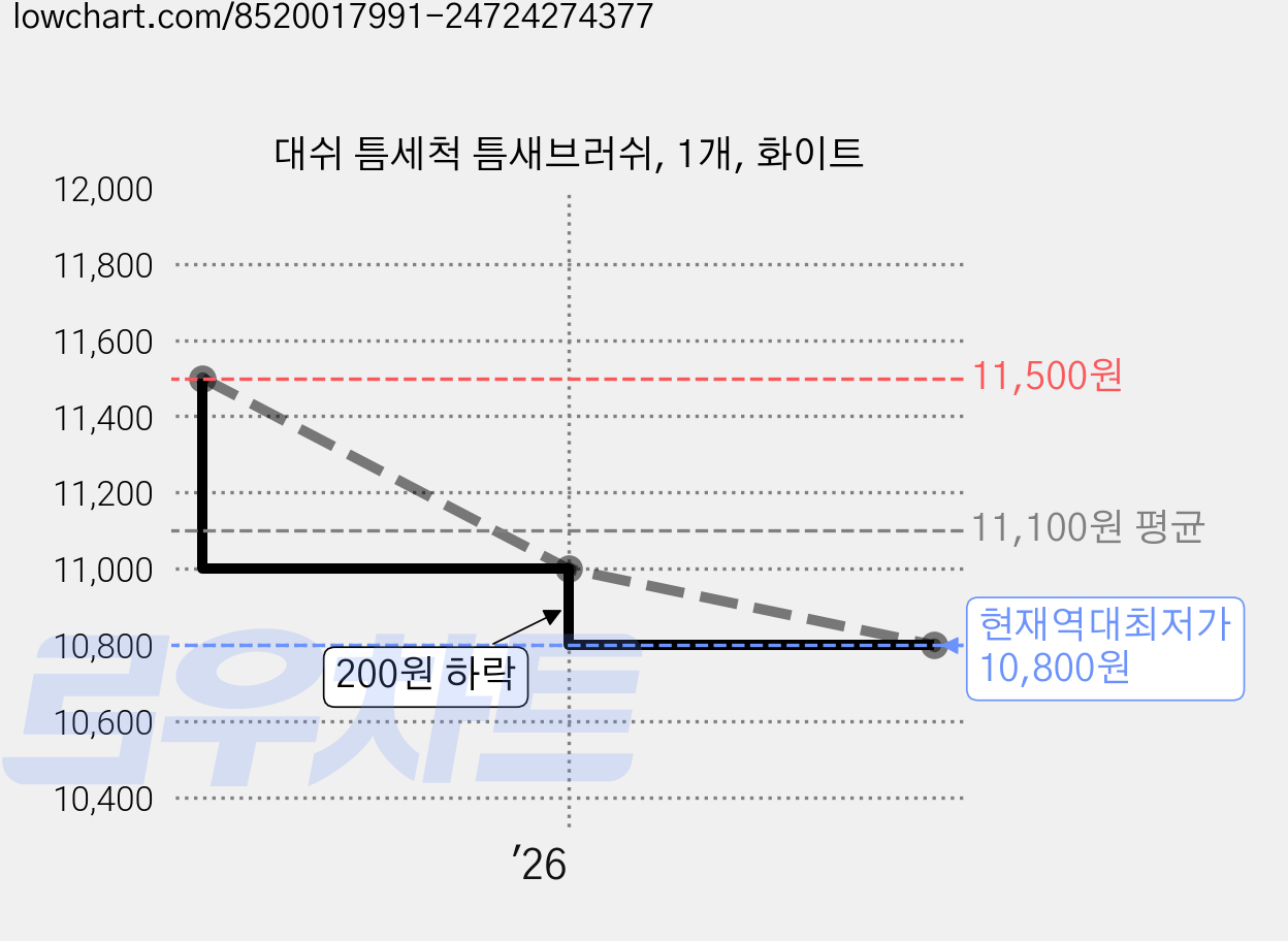 대쉬 틈세척 틈새브러쉬, 1개, 화이트 가격 변동 차트, 현재가 10,800원, 역대최저가