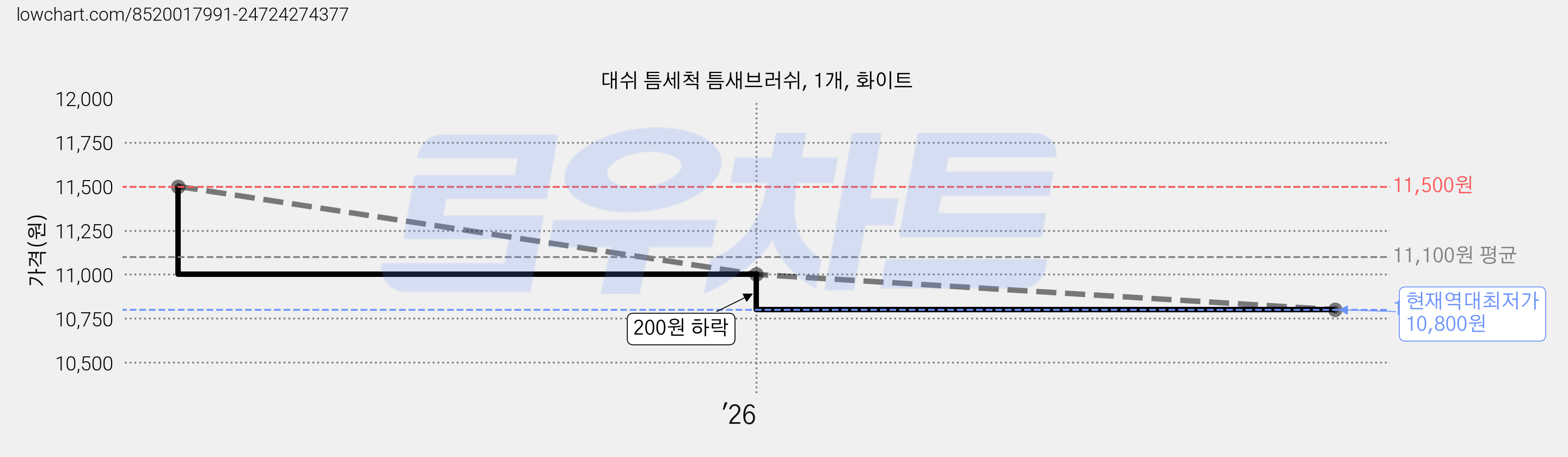 대쉬 틈세척 틈새브러쉬, 1개, 화이트 가격 변동 차트, 현재가 10,800원, 역대최저가