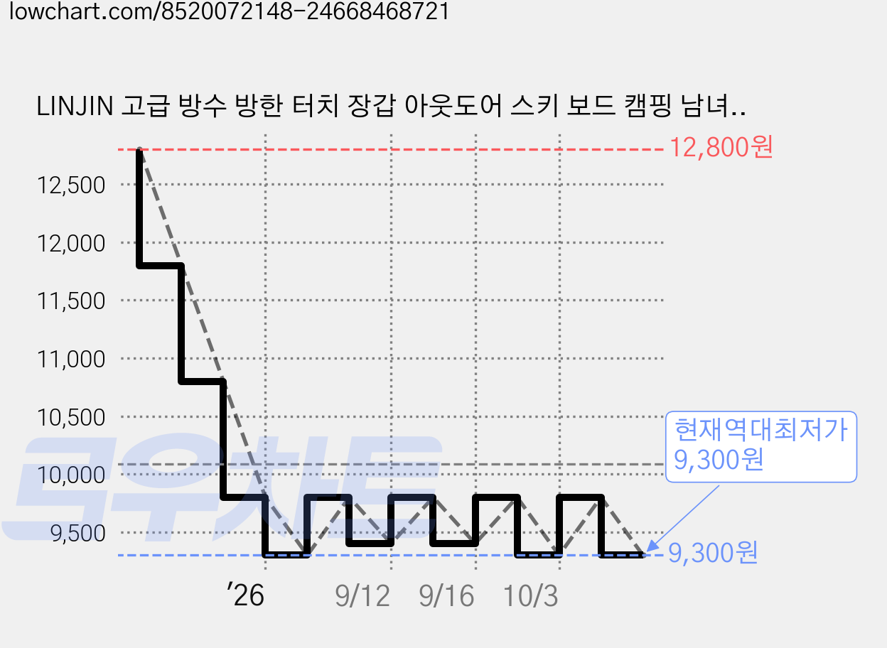 LINJIN 고급 방수 방한 터치 장갑 아웃도어 스키 보드 캠핑 남녀공용, 1세트 가격 변동 차트, 현재가 9,300원, 역대최저가