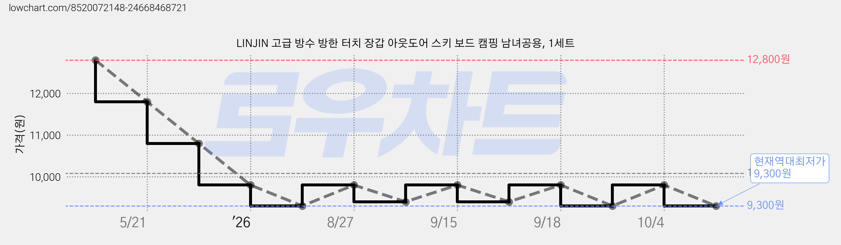 LINJIN 고급 방수 방한 터치 장갑 아웃도어 스키 보드 캠핑 남녀공용, 1세트 가격 변동 차트, 현재가 9,300원, 역대최저가