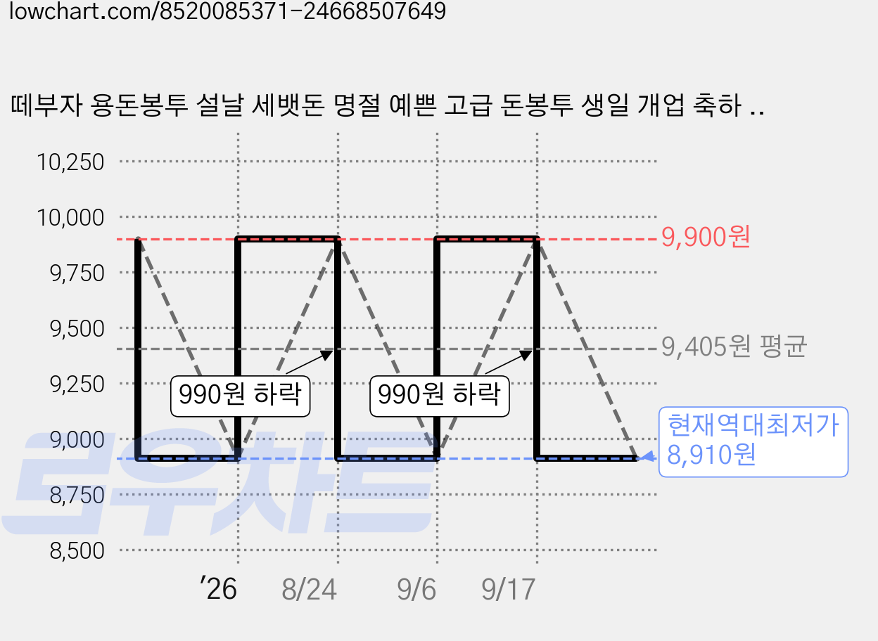 떼부자 용돈봉투 설날 세뱃돈 명절 예쁜 고급 돈봉투 생일 개업 축하 현금봉투, 떼부자용돈봉투5매(5만원권전용)+스티커5종 세트 가격 변동 차트, 현재가 8,910원, 역대최저가