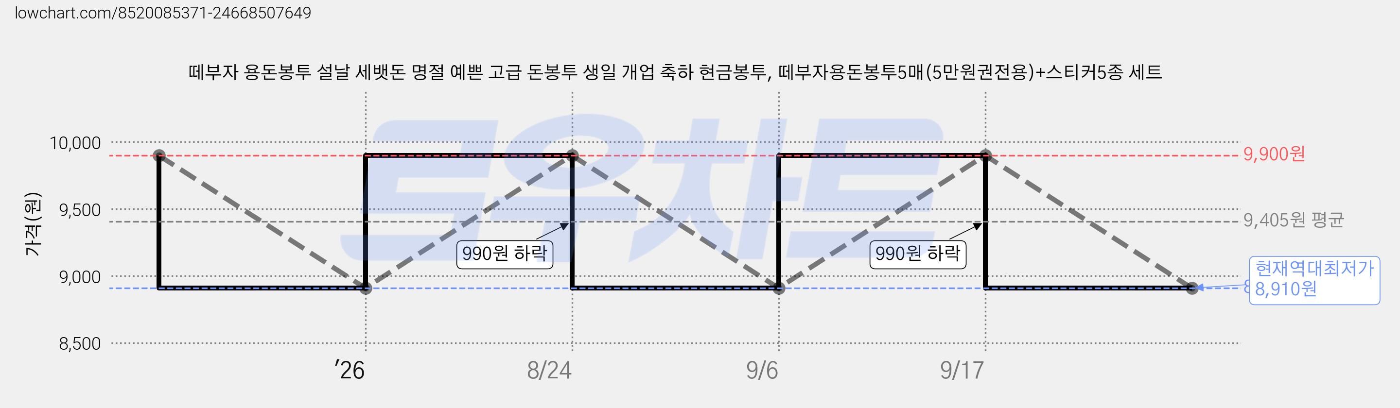 떼부자 용돈봉투 설날 세뱃돈 명절 예쁜 고급 돈봉투 생일 개업 축하 현금봉투, 떼부자용돈봉투5매(5만원권전용)+스티커5종 세트 가격 변동 차트, 현재가 8,910원, 역대최저가