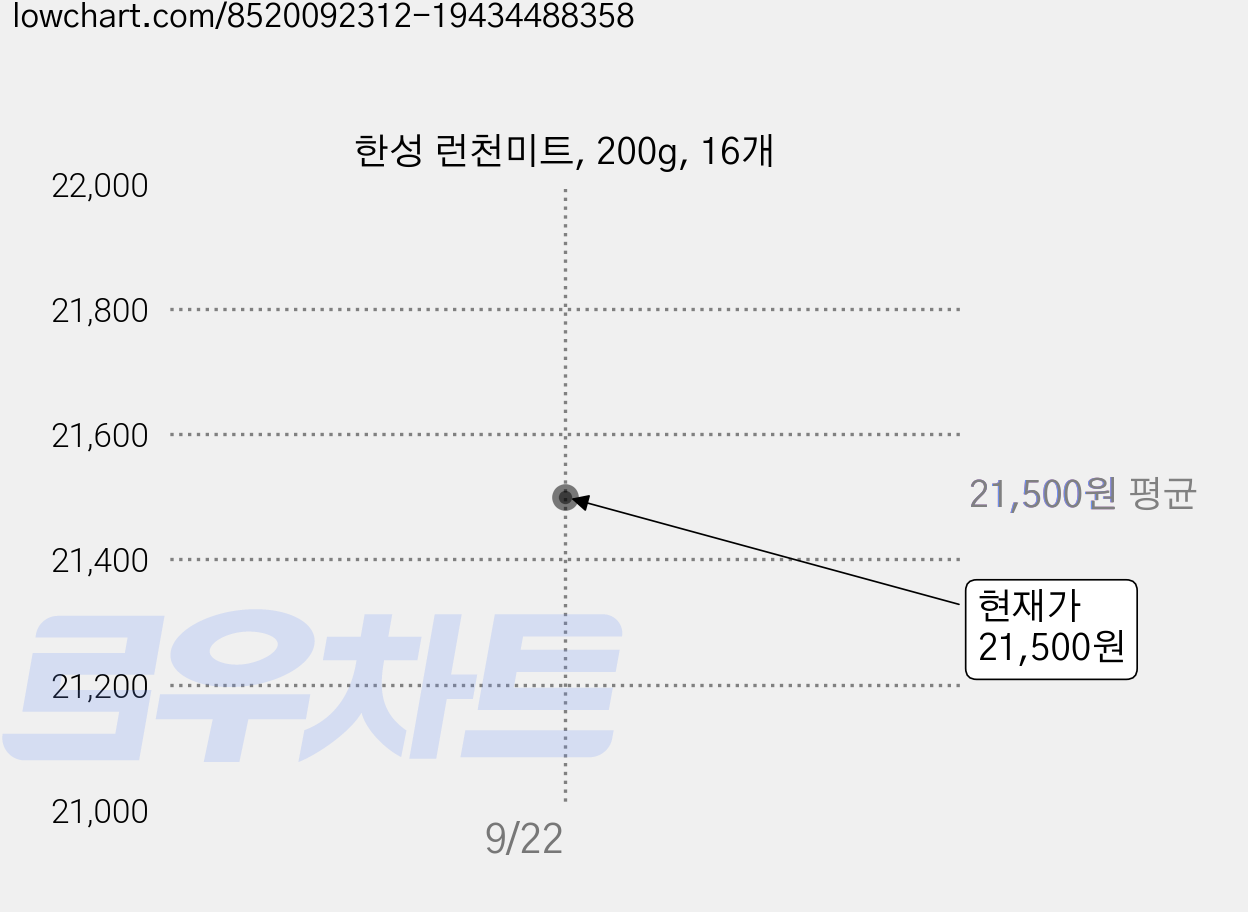 한성 런천미트, 200g, 16개 가격 변동 차트, 현재가 20,500원, 역대최저가