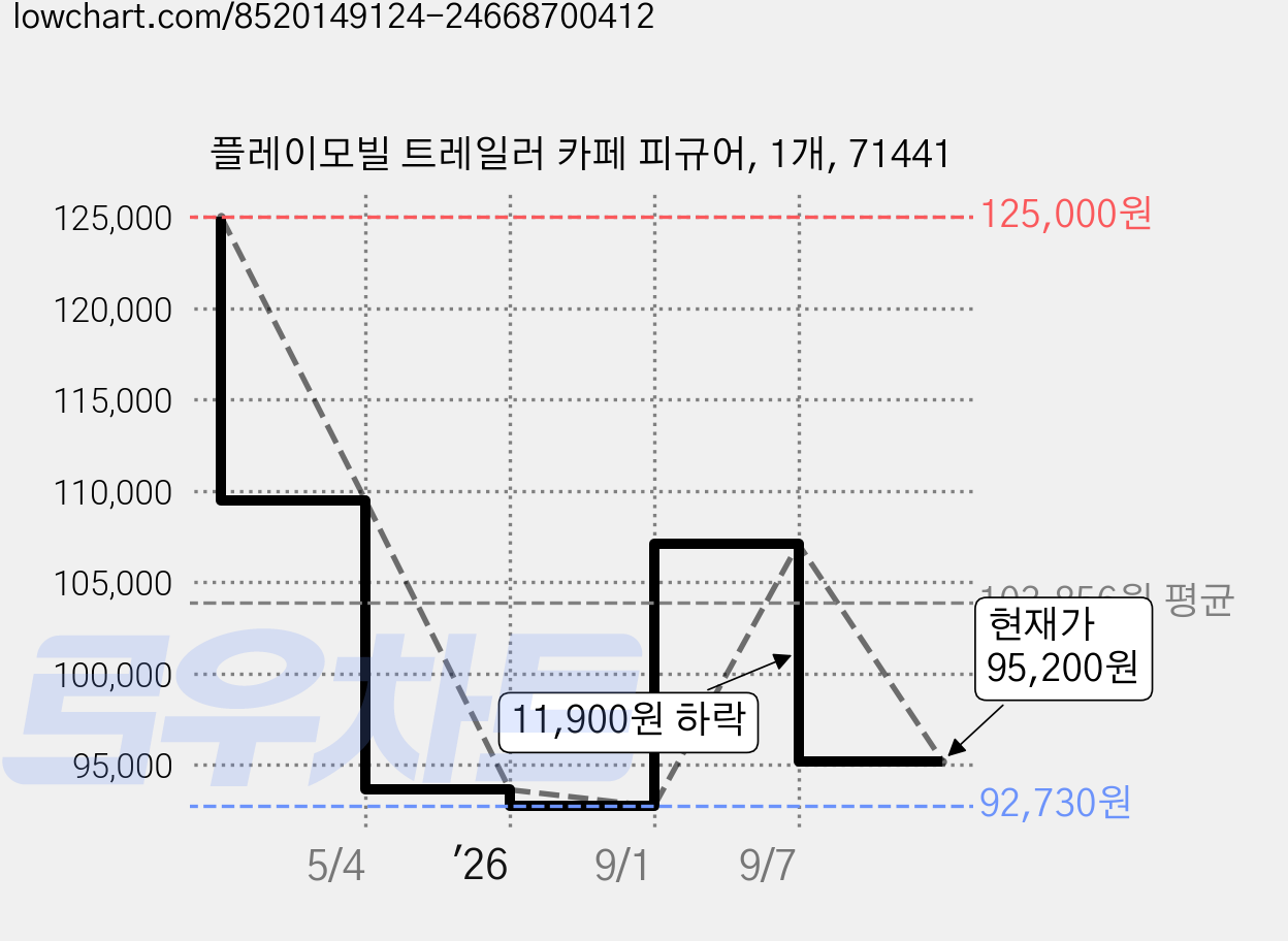 플레이모빌 트레일러 카페 피규어, 1개, 71441 가격 변동 차트, 현재가 95,200원, 관측 최저가 92,730원