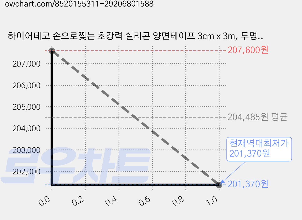 하이어데코 손으로찢는 초강력 실리콘 양면테이프 3cm x 3m, 투명, 60개 가격 변동 차트, 현재가 201,370원, 역대최저가