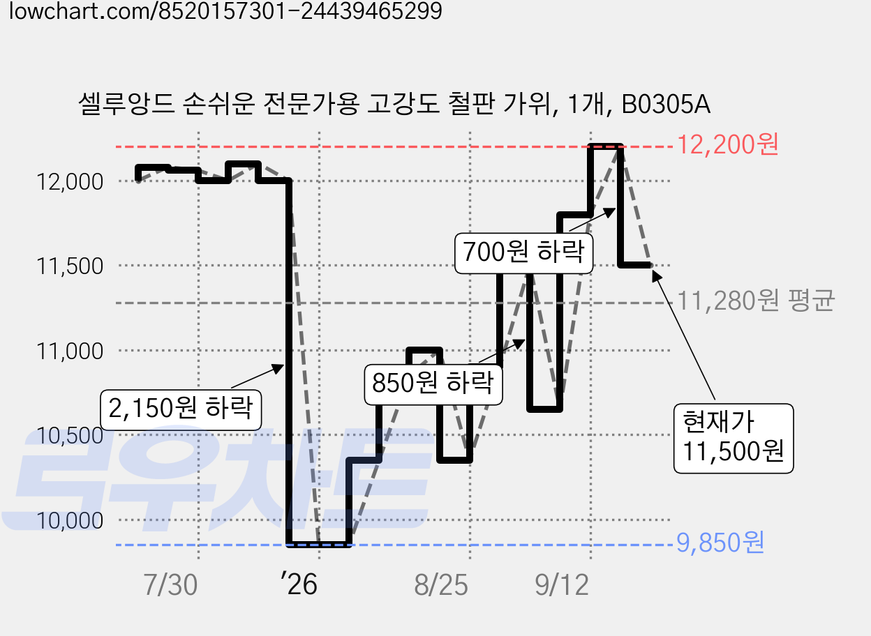 셀루앙드 손쉬운 전문가용 고강도 철판 가위, 1개, B0305A 가격 변동 차트, 현재가 11,500원, 관측 최저가 9,850원