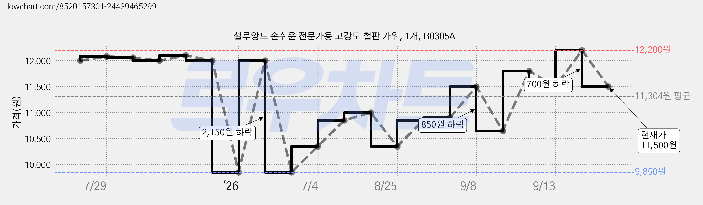 셀루앙드 손쉬운 전문가용 고강도 철판 가위, 1개, B0305A 가격 변동 차트, 현재가 11,500원, 관측 최저가 9,850원