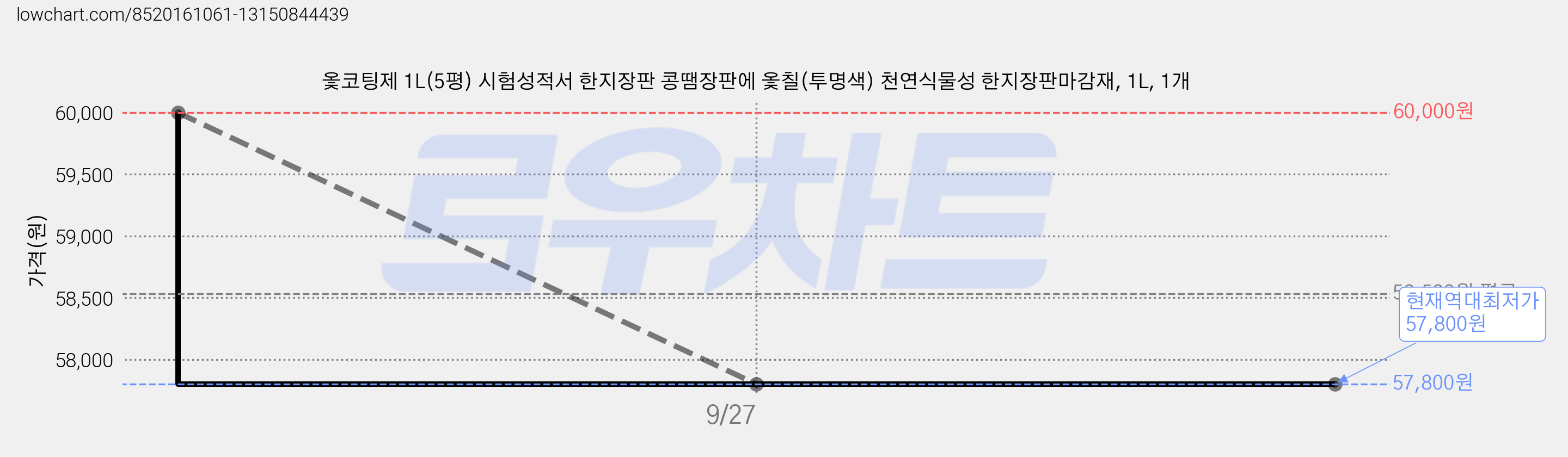 옻코팅제 1L(5평) 시험성적서 한지장판 콩땜장판에 옻칠(투명색) 천연식물성 한지장판마감재, 1L, 1개 가격 변동 차트, 현재가 57,800원, 역대최저가