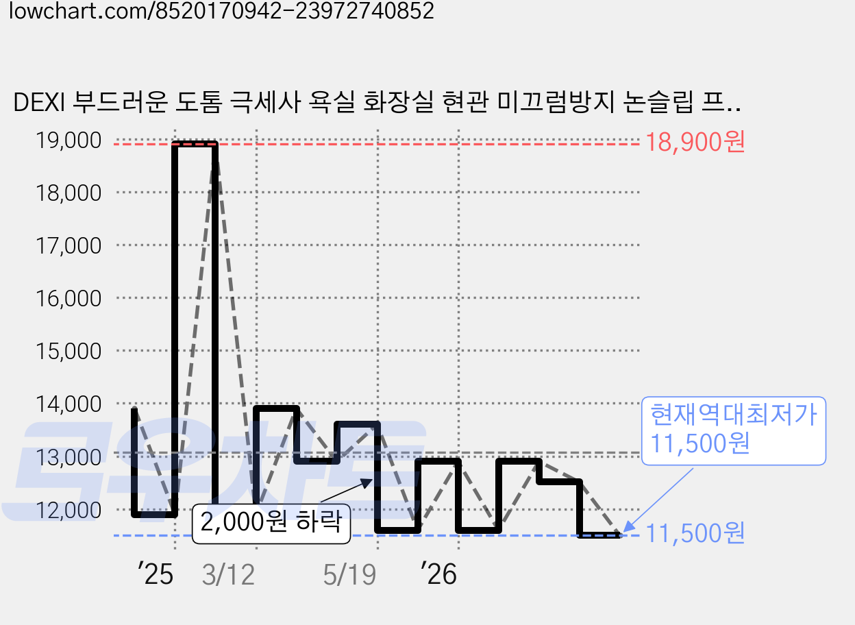 DEXI 부드러운 도톰 극세사 욕실 화장실 현관 미끄럼방지 논슬립 프리미엄 욕실 발매트, White, 1개 가격 변동 차트, 현재가 11,500원, 역대최저가