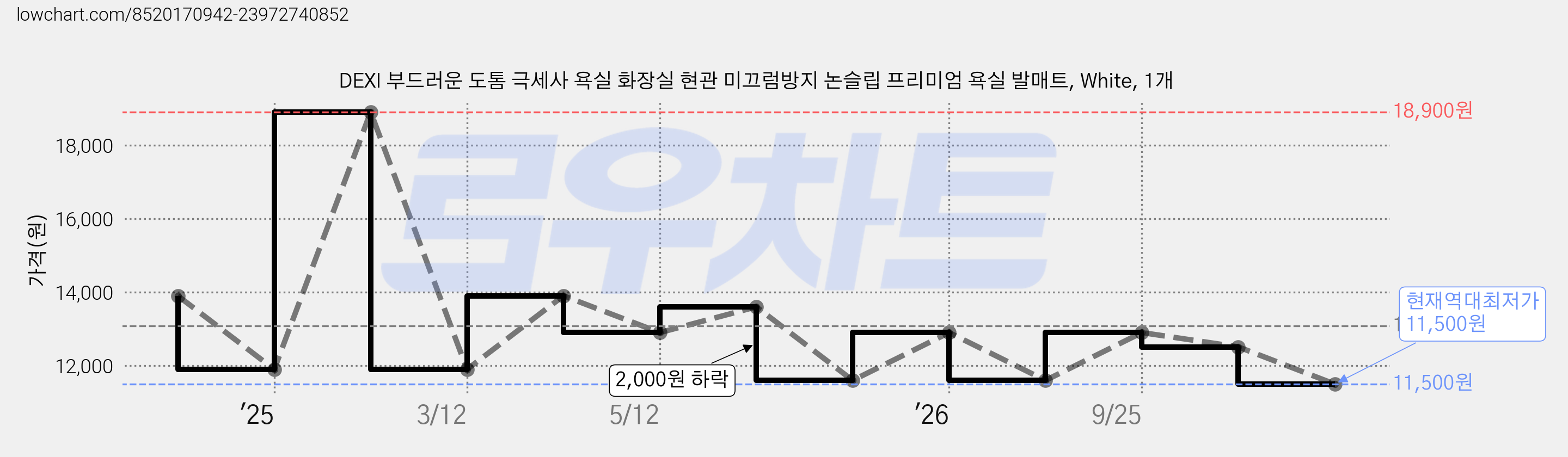 DEXI 부드러운 도톰 극세사 욕실 화장실 현관 미끄럼방지 논슬립 프리미엄 욕실 발매트, White, 1개 가격 변동 차트, 현재가 11,500원, 역대최저가