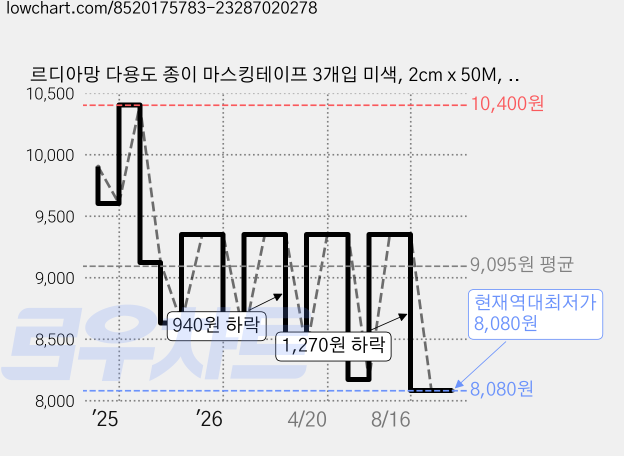 르디아망 다용도 종이 마스킹테이프 3개입 미색, 2cm x 50M, 3개 가격 변동 차트, 현재가 8,080원, 역대최저가
