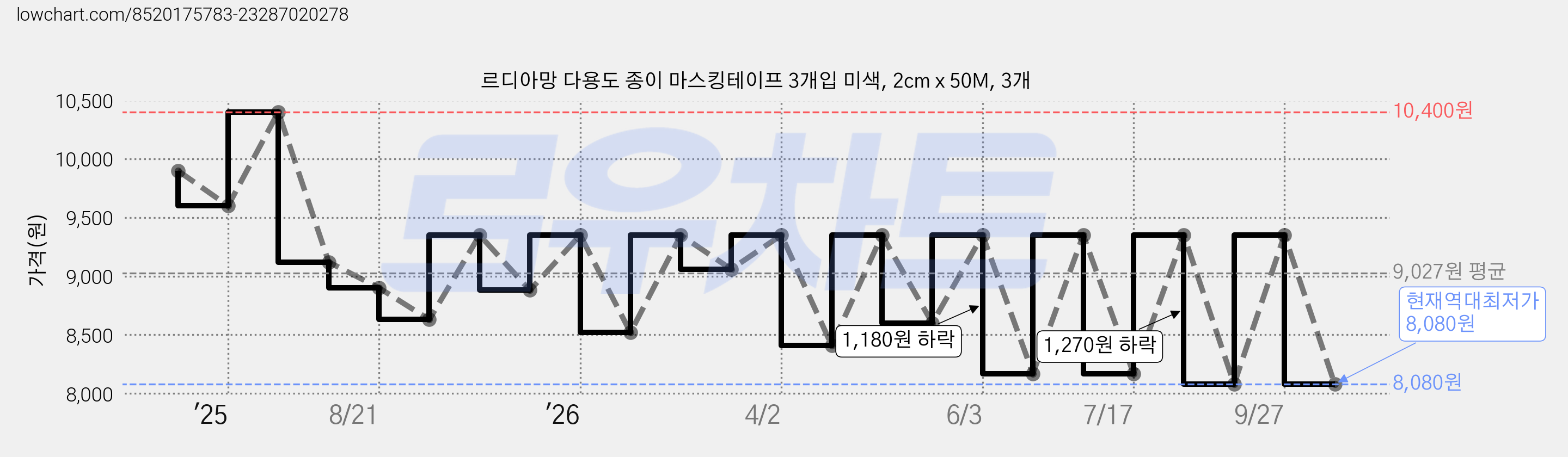 르디아망 다용도 종이 마스킹테이프 3개입 미색, 2cm x 50M, 3개 가격 변동 차트, 현재가 8,080원, 역대최저가