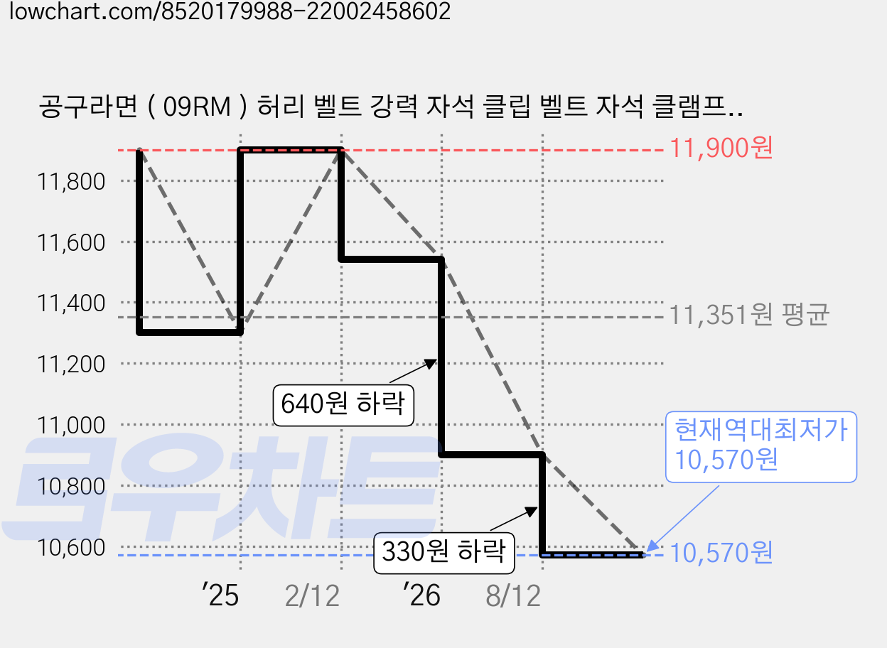 공구라면 ( 09RM ) 허리 벨트 강력 자석 클립 벨트 자석 클램프 버클자석, 1개 가격 변동 차트, 현재가 10,570원, 역대최저가