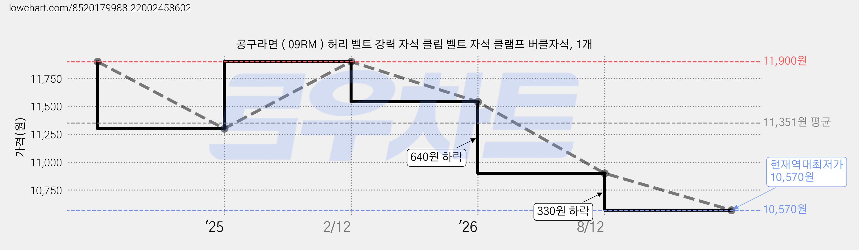 공구라면 ( 09RM ) 허리 벨트 강력 자석 클립 벨트 자석 클램프 버클자석, 1개 가격 변동 차트, 현재가 10,570원, 역대최저가