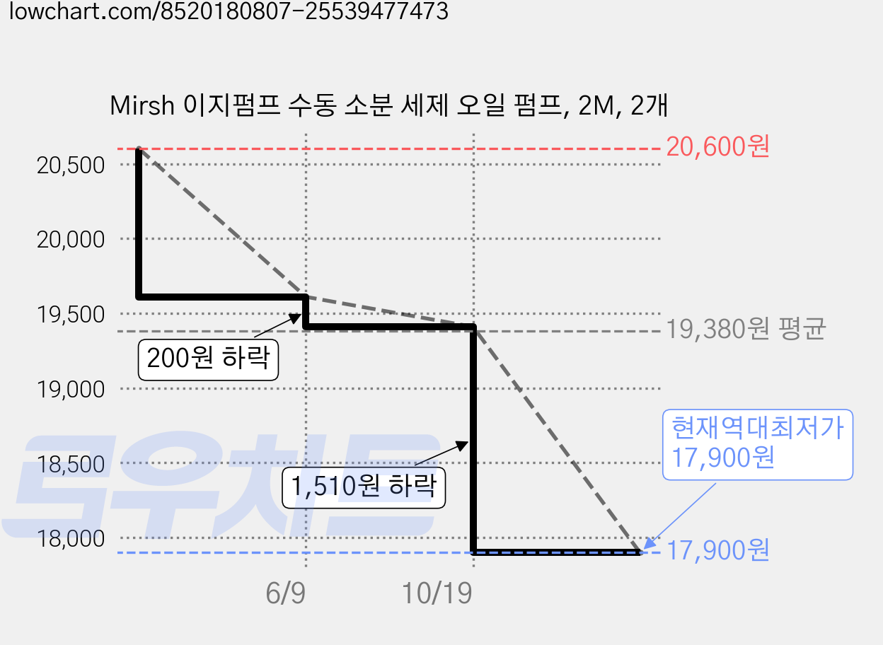 Mirsh 이지펌프 수동 소분 세제 오일 펌프, 2M, 2개 가격 변동 차트, 현재가 17,900원, 역대최저가