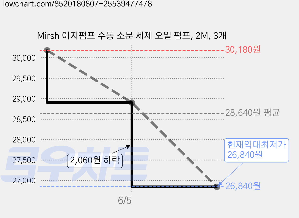 Mirsh 이지펌프 수동 소분 세제 오일 펌프, 2M, 3개 가격 변동 차트, 현재가 26,840원, 역대최저가