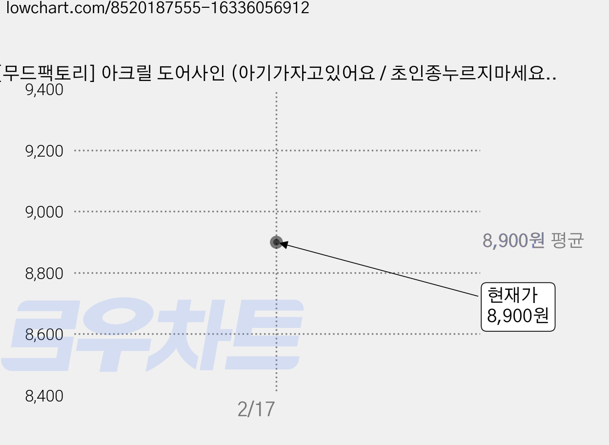 [무드팩토리] 아크릴 도어사인 (아기가자고있어요 / 초인종누르지마세요), 01 아기가 자고 있어요, 1개 가격 변동 차트, 현재가 8,900원