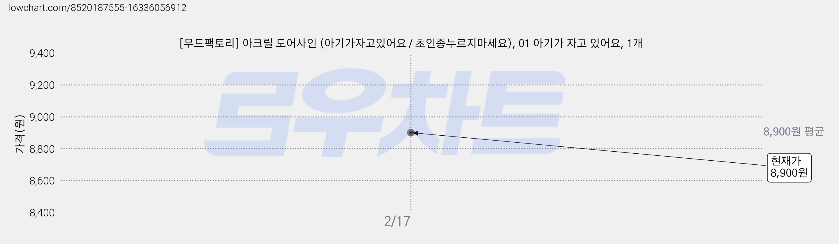 [무드팩토리] 아크릴 도어사인 (아기가자고있어요 / 초인종누르지마세요), 01 아기가 자고 있어요, 1개 가격 변동 차트, 현재가 8,900원