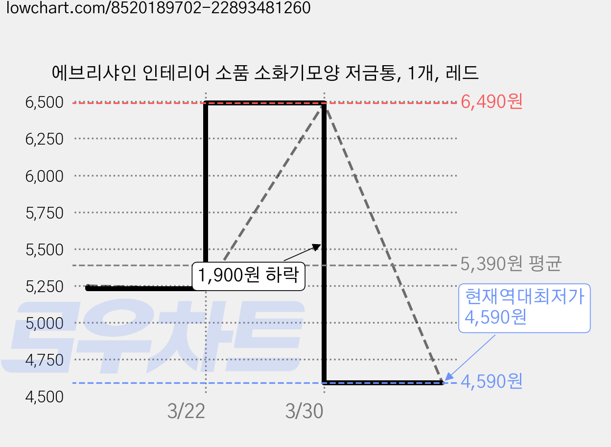 에브리샤인 인테리어 소품 소화기모양 저금통, 1개, 레드 가격 변동 차트, 현재가 4,590원, 역대최저가